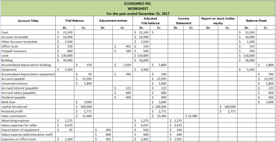 Account Titles Trial Balance Balance Sheet Report on stock holder equity Dr. Cr. Cr. Cr. Dr. $ 22,240 $ 16,990 $ 1,500 $ 319