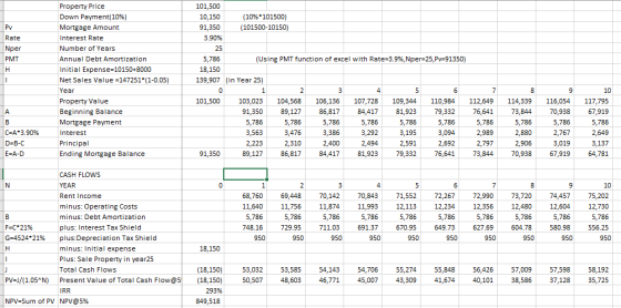 101,500 10,150 91,350 3.90% (10% 101500) (101500-10150) Pv Rate Nper PMT Property Price Down Payment(10%) Mortgage Amount Int