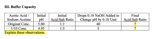 III. Buffer Capacity Acetic Acid / Sodium Acetate Drops 0.10 NaOH Added to Change pH by 0.10 Unit Final Initial Initial Acid: