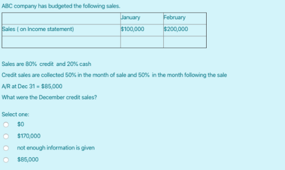 ABC company has budgeted the following sales. January Sales (on Income statement) $100,000 February $200,000 Sales are 80% cr