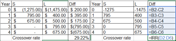 Years Diff Year S 0 $ (1,275.00) $(1,475.00) $ 200.000 -1275 1 $ 795.00 $ 400.00 $ 395.00 1 795 2 $ 675.00 $ 500.00 $ 175.00