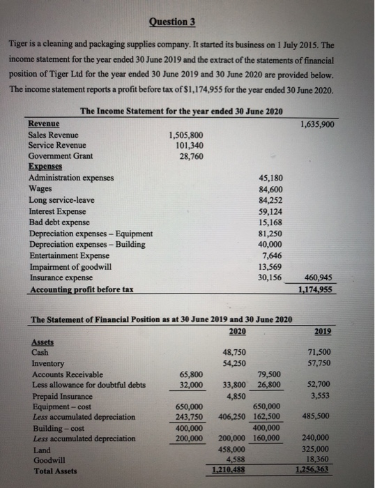 Question 3 Tiger is a cleaning and packaging supplies company. It started its business on 1 July 2015. The income statement f