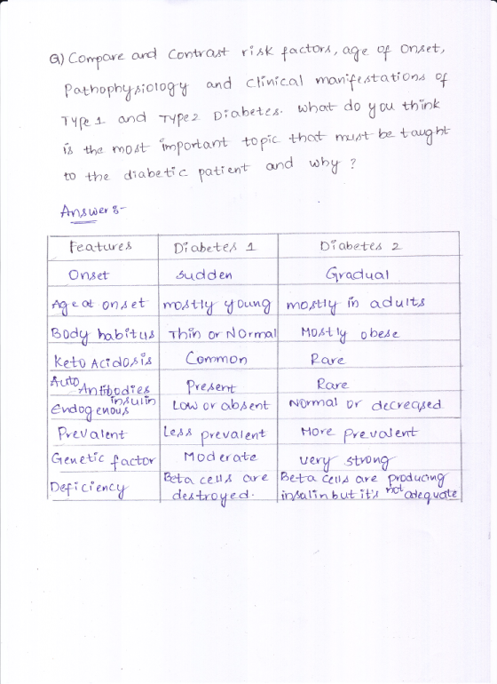 a) Compove ad Contrast risk factor age of onet Pothophy Aiotog and Clinical monfestations p TYe and Type2 Diobetes. whot do you think i the most tmaportant topic thot must be taught to the diabetic patrent and why? Answer g- Diabetes 2 features Dabete Onset suddern yadual Body abtu hin o NOrmal MOt o bese keto ActdosisCommon are Antbodres Present Rare Endog enous Les& prevalent Hore preval evrt Prevalent Gienetic pactor Desicienc Mod erate Reta cell⅛ are |Beta Cetld are producM