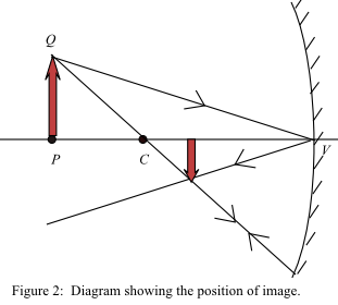 P
Figure 2: Diagram showing the position of image
