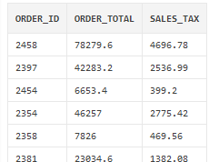 ORDER_ID ORDER_TOTAL SALES_TAX 2458 78279.6 4696.78 2397 42283.2 2536.99 2454 6653.4 399.2 2354 46257 2775.42 2358 7826 469.5