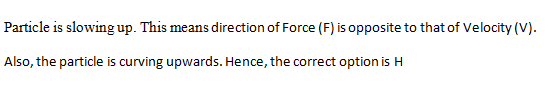 Particle is slowing up. This means direction of Force (F) is opposite to that of Velocity (V) Also, the particle is curving u