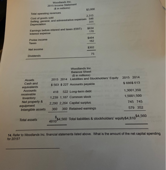 $3.806 Woodlands Inc. 2015 Income Statement ($ in millions) Total operating revenues Cost of goods sold 2,315 Selling, genera