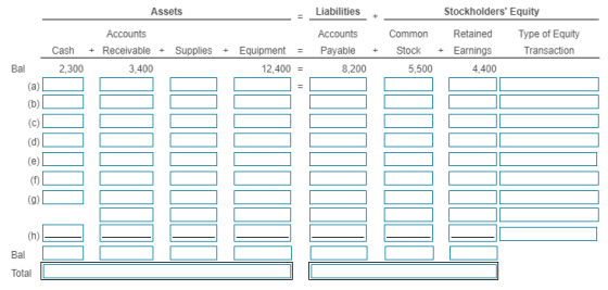 Assets Liabilities Stockholders Equity Accounts + Receivable + Supplies + 3,400 Accounts Payable 8.200 Cash 2,300 + Type of