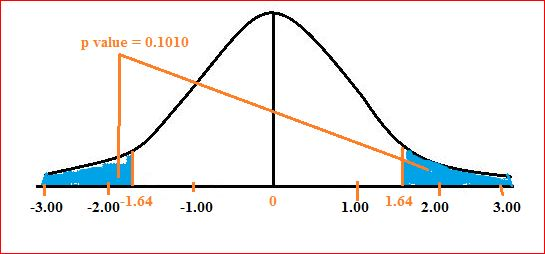 p value 0.1010 3.00 2.001.64 00 1.64 2.00 3.00 1.00