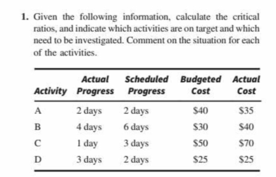 1. Given the following information, calculate the critical ratios, and indicate which activities are on target and which need to be investigated. Comment on the situation for each of the activities. Actual Scheduled Budgeted Actual Activity Progress Progress 2 days 4 days 1 day 3 days 2 days 6 days 3 days 2 days Cost S40 S30 S50 $25 Cost S35 S40 S70 S25