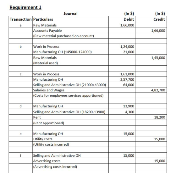 Requirement 1 Journal Transaction Particulars Raw Materials Accounts Payable (Raw material purchased on account) (in $) Debit