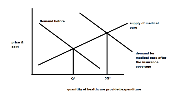 Demand before supply of medical care price & cost demand for medical care after the insurance coverage Q* 5Q* quanitity of he
