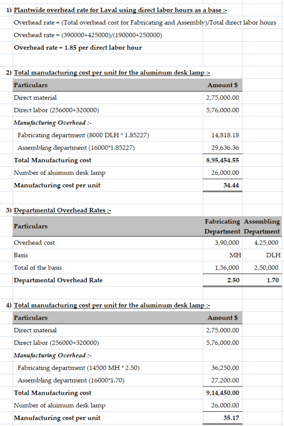 1) Plantwide overhead rate for Laval using direct labor hours as a base: Overhead rate (Total overhead cost for Fabricating and Assembly)/Total direct labor hours Overhead rate- (390000+425000)/(190000+250000) Overhead rate 1.85 per direct labor hour 2) Total manufacturing cost per unit for the aluminum desk lam Particulars Direct material Direct labor (256000+320000) Manufacturing Overhead :- Amount $ 2,75,000.00 5,76,000.00 Fabricating department (8000 DLH 1.85227) Assembling department (160001.85227) Total Manufacturing cost Number of aluimum desk lamp Manufacturing cost per unit 14,818.18 29,636.36 8,95,454.55 26,000.00 34.44 3) Departmental Overhead Rates Particulars Overhead cost Basis Total of the basis Departmental Overhead Rate Fabricating Assembling Department Department 3,90,000 4,25,000 DLH 1,56,000 2,50,000 1.70 MH 2.50 4) Total manufacturing cost per unit for the aluminum desk lamp;:- Particulars Direct material Direct labor (256000+320000) Manufacturing Overhead :- Amount $ 2,75,000.00 5,76,000.00 Fabricating department (14500 MH *2.50) Assembling department (160001.70) Total Manufacturing cost Number of aluimum desk lamp Manufacturing cost per unit 36,250.00 27,200.00 9,14,450.00 26,000.00 35.17