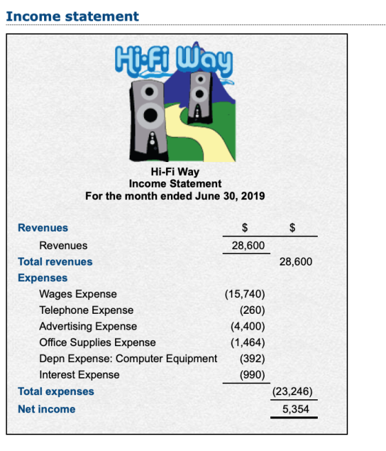 Income statement Hi-Fi Way Hi-Fi Way Income Statement For the month ended June 30, 2019 Revenues 28,600 28,600 Revenues Total