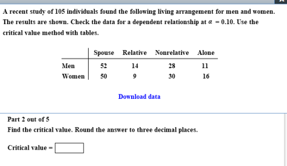 A recent study of 105 individuals found the following living arrangement for men and women The results are shown. Check the data for a dependent relationship at α-0.10. Use the critical value method with tables Spouse Relative Nonrelative Alone Men Women 52 14 28 30 50 16 Download data Part 2 out of 5 Find the critical value. Round the answer to three decimal places Critical value -