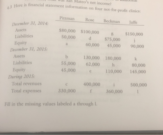 vas San Mateos net income? Tere is financial statement information on four not-for-profit clinics: I CILIU 4.3 Here is for P