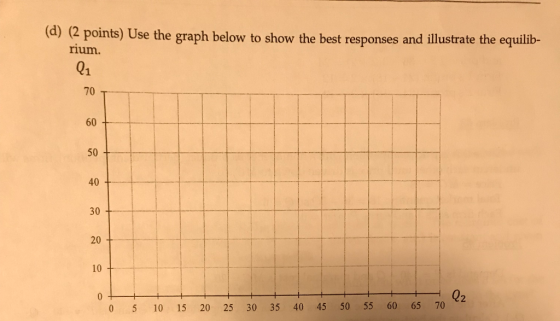 (d) (2 points) Use the graph below to show the best responses and illustrate the equilib- rium. 01 70 т 60 50 40 30 20 10 02 0 5 10 15 20 25 30 35 40 45 50 55 60 65 70