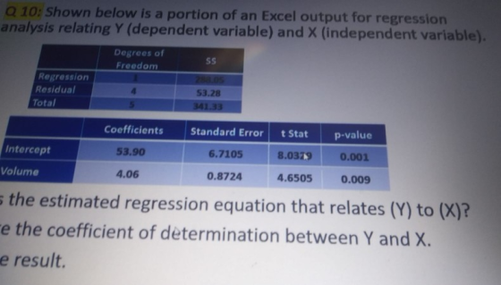 Q 10: Shown below is a portion of an Excel output for regression analysis relating Y (dependent variable) and X (independent