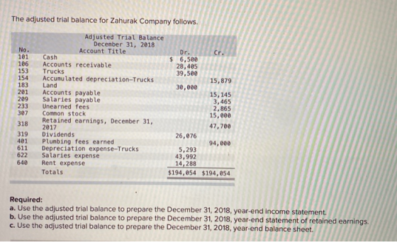 No. Cr. . The adjusted trial balance for Zahurak Company follows. Adjusted Trial Balance December 31, 2018 Account Title Dr.