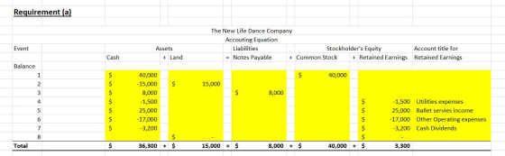 Requirement (a) The New Life Dance Company Accouting Equation Liabilities Stockholders Equity Account title for = Notes Paya