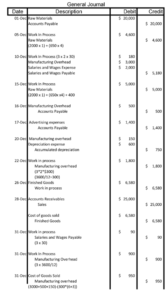 General Journal Date Description Debit $ 20,000 Credit 01-Dec Raw Materials Accounts Payable $ 20,000 05-Dec Work In Process $4,600 $ 4,600 Raw Materials (2000 x 1) + (650 x 4) $180 $3,000 2,000 10-Dec Work In Process (3 x 2 x 30) Manufacturing Overhead Salaries and Wages Expense Salaries and Wages Payable 5,180 15-Dec Work In Process $5,000 $ 5,000 Raw Materials (2000 x 1)+(650x x4) 400 16-Dec Manufacturing Overhead $500 Accounts Payable $ 500 17-De Advertising expenses $1,400 Accounts Payable $ 1,400 $ 150 $600 20-Dec Manufacturing overhead Depreciation expense Accumulated depreciation $ 750 22-Dec Work in process $ 1,800 $1,800 Manufacturing overhead (3 2*$300) (3600/12-300) 26-Dec Finished Goods $ 6,580 Work in process $ 6,580 28-Dec Accounts Receivables 25,000 Sales $ 25,000 $ 6,580 Cost of goods sold Finished Goods $ 6,580 31-Dec Work in process 90 Salaries and Wages Payable (3 x 30) 90 31-Dec Work In Process $900 $ 900 Manufacturing Overhead (3 x 3600/12) 31-Dec Cost of Goods Sold $ 950 $ 950 Manufacturing overhead (3000+500+150)-(300* (6+3))