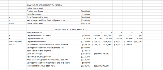ANALYSIS OF REPLACEMENT BY PRESS B Initial Investment: Cost of new Press installation cost Total Depreciable asset Net Salvag