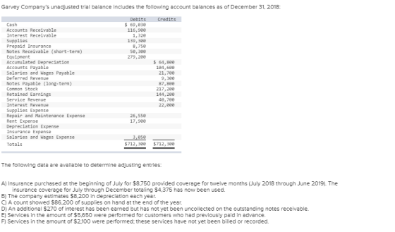 Garvey Companys unadjusted trial balance includes the following account balances as of December 31, 2018: Credits Debits $ 6