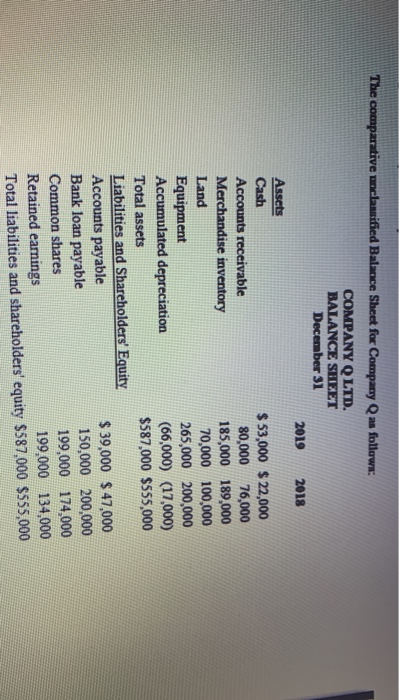 The comparative unclassified Balance Sheet for Company Q as follows: COMPANY Q LTD. BALANCE SHEET December 31 2019 2018 Asset