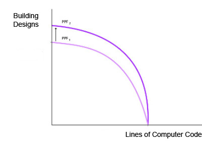 Building Designs PPE PP Lines of Computer Code