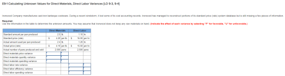E9-1 Calculating Unknown Values for Direct Materials, Direct Labor Variances [LO 9-3, 9-4] Ironwood Company manufactures cast