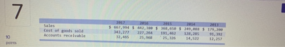 Sales Cost of goods sold Accounts receivable 2017 2016 2015 2014 2013 $ 667,994 $ 442,380 $ 368,650 $ 249,688 179, 280 343, 2