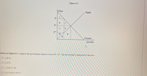 Figure 8-1 Supply que is measured by the area Refer to Figure 8-1. Suppose the government O a. K+L O b. 1+Y O c.J+K+L+M O d.