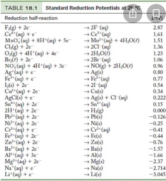 TABLE 18.1 Standard Reduction Potentials at 25°C EV) 2.87 1.61 1.51 1.36 1.23 1.06 0.96 0.80 0.77 0.54 0.34 Reduction half-re