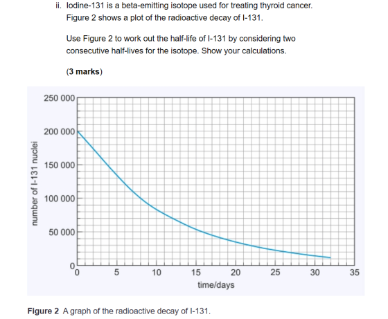 ii. Iodine-131 is a beta-emitting isotope used for treating thyroid cancer. Figure 2 shows a plot of the radioactive decay of