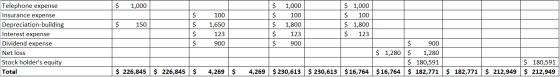$ 1,000 $ 150 Telephone expense Insurance expense Depreciation-building Interest expense Dividend expense Net loss Stock hold