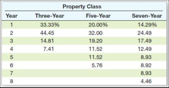 Year O VOO AWN Property Class Three-Year Five-Year 33.33% 20.00% 44.45 32.00 14.81 19.20 7.41 11.52 11.52 5.76 Seven-Year 14.
