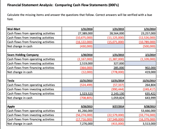 Financial Statement Analysis: Comparing Cash Flow Statements (000s) Calculate the missing items and answer the questions tha