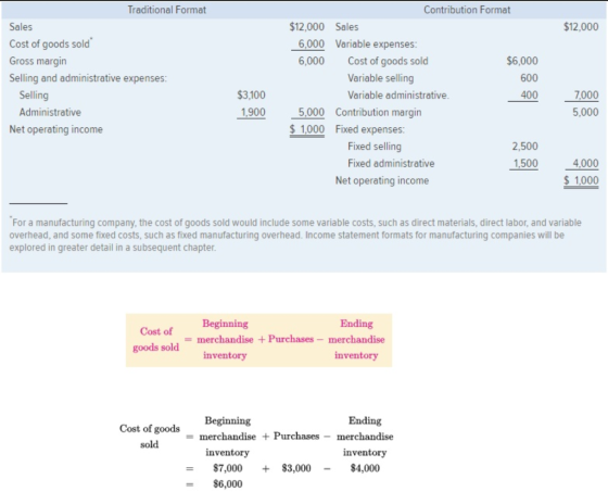 Traditional Format Contribution Format Sales Cost of goods sold Gross margin Selling and administrative expenses $12,000 Sales $12,000 6,000 Variable expenses $6,000 600 400 6,000 Cost of goods sold Variable selling Variable administrative Selling Administrative $3,100 1,900 7,000 5,000 5,000 Contribution margin 1000 Fixed expenses: Net operating income Fixed selling Fixed administrative 2,500 1.500 4,000 1,000 Net operating income For a manufacturing company, the cost of goods sold would include some variable costs, such as direct materials, direct labor, and variable overhead, and some fixed costs, such as fixed manufacturing overhead. Income statement formats for manufacturing companies will be explored in greater detail in a subsequent chapter Beginning merchandise +Purchases merchandise inventory Ending Cost of goods sold inventory Beginning Ending Cost of goods = merchandise + Purchases-merchandise inventory $7,000 $3,000 inventory $4,000 = $6,000