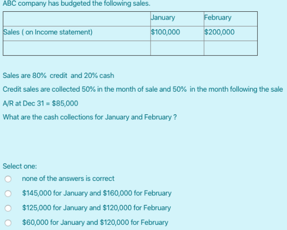 ABC company has budgeted the following sales. January February $200,000 Sales (on Income statement) $100,000 Sales are 80% cr
