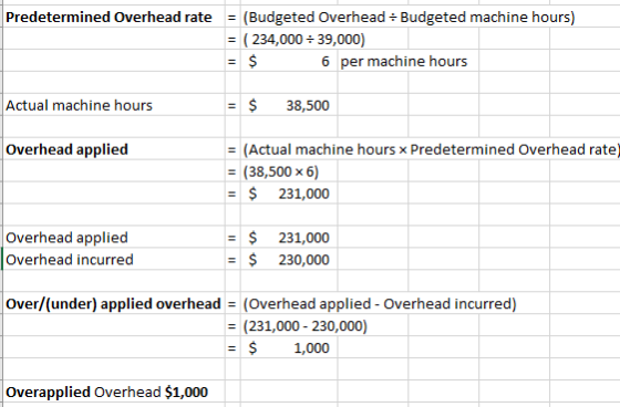 Predetermined Overhead rate (Budgeted Overhead Budgeted machine hours) (234,000+39,000) 6 per machine hours Actual machine hours -$38,500 (Actual machine 231,000 231,000 Overhead applied hours x Predetermined Overhead rate (38,500 x 6) Overhead applied Overhead incurred 230,000 Over/(under) applied overhead (Overhead applied - Overhead incurred) (231,000- 230,000) $1,000 Overapplied Overhead $1,000