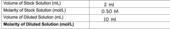 2 ml 0.50 M Volume of Stock Solution (mL) Molarity of Stock Solution (mol/L) Volume of Diluted Solution (mL) Molarity of Dilu