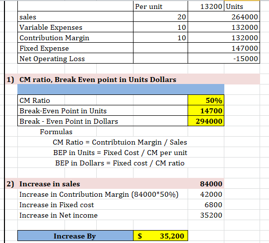 Per unit 20 sales Variable Expenses Contribution Margin Fixed Expense Net Operating Loss 13200 Units 264000 132000 132000 147
