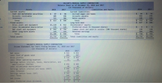 Balance Sheet as of December 31, 2018 and 2017 (In thousands of dollars) Current liabilities: Accounts payable lities and Equity Current assets: Cash and marketable securities87 $ 86 Accrued wages and t Accounts receivable Inventory $ 64 s s6 156 146 372 358 637$ 586 162 146 205 196 306 Notes payable Total $613 S 588Total Fixed assets: Long-tere debt Gross plant and equipeent Less: Accumulated depreciation Net plant and equipment Other long-ters assets $1,118 176 942 3 912 Stockholders equity: 12. Preferred stock (6 thousand shares) 784Common stock and paid-in surplus (188 thousand shares) 120 584 120 466 164 Retained earnings 1,186 948 $1,19 $1,536 Total Iiabilities and equity 3 10 3 $92 Total Total Total assets $1,719 $1,536 VALUS ,EDİCAL SUPPLY CORPORATION Incone Statenent for Years Ending December 31, 2018 and 2017 (in thousands of dollars) 2018 2017 922 832 Net sales Less: Cost of goods sold Gross profits Less: Other operating expenses tarnings before interest, taxes, depreclation, and 5518 465 emortization (EBITDA) Less: Accunulated depreciation Earnings before interest and taxes (EBIT) Less: Interest Earnings before taxes (EBT) 456$ 409 408 363 345$ 306 57 . Texes Net incone 199