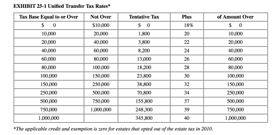 EXHIBIT 25-1 Unified Transfer Tax Rates* Not Over $10,000 20,000 Tax Base Equal to or Over $ 0 10,000 20,000 40,000 60,000 80