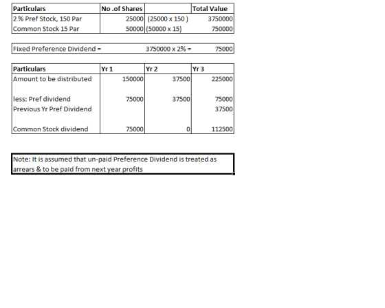 Particulars 296 Pref Stock, 150 Par Common Stock 15 Par No .of Shares Total Value 25000 (25000 x 150)3 50000 50000 x 15) 3750000 750000 Fixed Preference Dividend = 3750000 x 2% 75000 Particulars Amount to be distributed 150000 37500 225000 less: Pref dividend Previous Yr Pref Dividend 75000 37500 75000 37500 Common Stock dividend 75000 0 112500 Note: It is assumed that un-paid Preference Dividend is treated as arrears & to be paid from next vear profits
