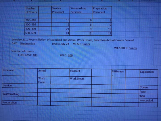 Number of Covers Service Personnel Warewashing Personnel Preparation Personnel 200-299 300-399 400- 499 500- 599 15 6 9 186 9