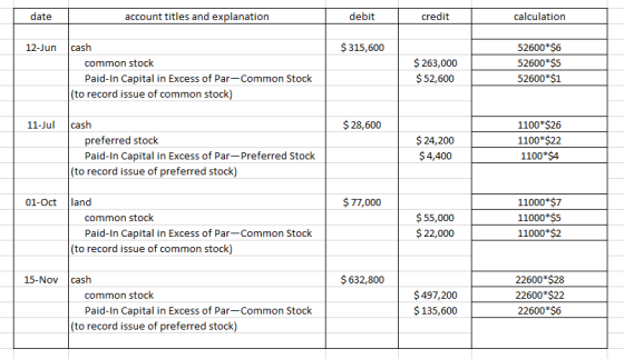 date account titles and explanation debit credit calculation 12-Jun $ 315,600 cash common stock Paid-In Capital in Excess of