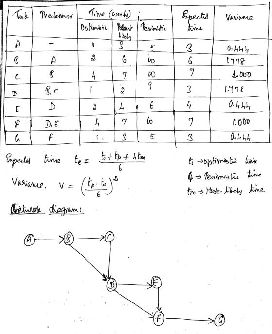 Task Predecessor Expected Variance time Time (weeks) Optimishi | Palost / Pessimistic likely १ § 2 6 io A - R A 3 6 ng 0.14 1