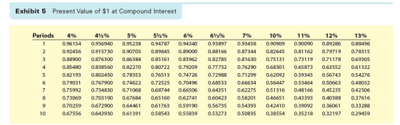 Exhibit 5 Present Value of $1 at Compound Interest 10% 0.90909 Periods 1 2 3 4 5 6 7 4% 0.96154 0.92456 0.88900 0.85480 0.821