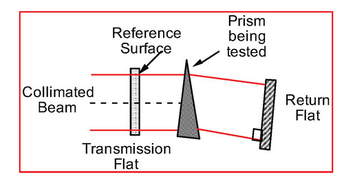 Reference Surface Prism being tested Collimated Beam Return Flat Transmission Flat